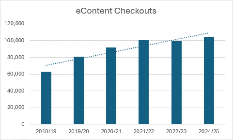 A bar graph showing a the steady increase in eContent usage from 2019 to 2025. 